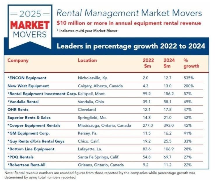 2025 Market Movers Chart Equipment Rental